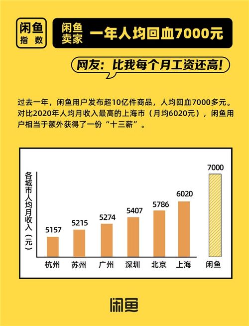 年輕人一年在閑魚回血7000多元，網(wǎng)友 一年多領一個月工資