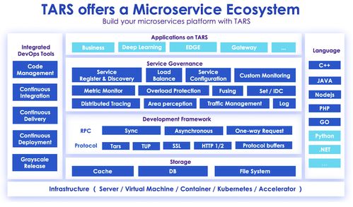 騰訊Tars Go開源框架深度解析 構(gòu)建高效可靠的分布式基礎(chǔ)軟件服務(wù)