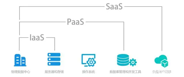 IaaS、PaaS與SaaS 云計(jì)算基礎(chǔ)軟件服務(wù)的三大模式