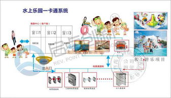 供應水上樂園一卡通與儲物管理系統(tǒng)安裝的智能化數(shù)據(jù)處理與存儲支持服務
